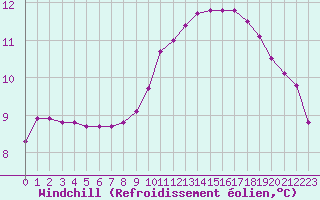 Courbe du refroidissement olien pour Saint-Brevin (44)