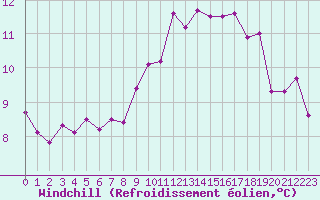 Courbe du refroidissement olien pour Cap Pertusato (2A)