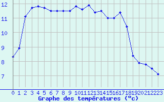 Courbe de tempratures pour Angers-Marc (49)
