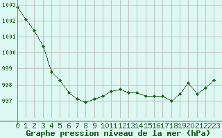 Courbe de la pression atmosphrique pour Cap Pertusato (2A)