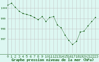 Courbe de la pression atmosphrique pour Marignane (13)