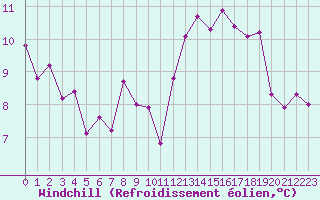 Courbe du refroidissement olien pour Als (30)