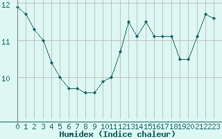 Courbe de l'humidex pour Lobbes (Be)