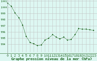 Courbe de la pression atmosphrique pour Figari (2A)