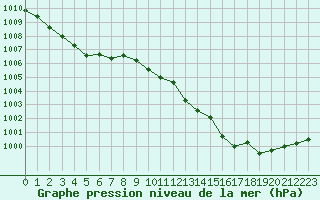 Courbe de la pression atmosphrique pour Perpignan Moulin  Vent (66)