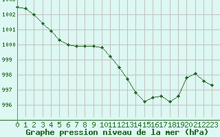 Courbe de la pression atmosphrique pour Perpignan Moulin  Vent (66)