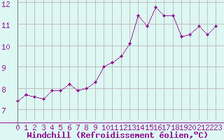 Courbe du refroidissement olien pour Angers-Beaucouz (49)