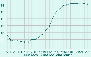 Courbe de l'humidex pour Saint-Dizier (52)