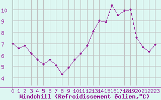 Courbe du refroidissement olien pour Lille (59)