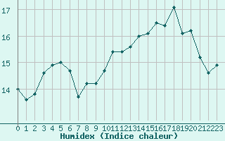 Courbe de l'humidex pour Boulogne (62)