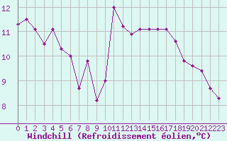Courbe du refroidissement olien pour Brignogan (29)
