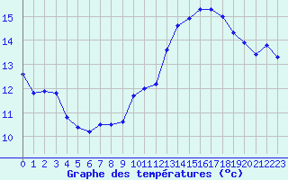 Courbe de tempratures pour Lannion (22)