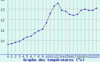 Courbe de tempratures pour Pordic (22)