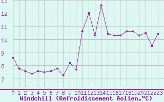 Courbe du refroidissement olien pour Laqueuille (63)