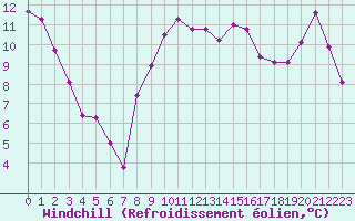 Courbe du refroidissement olien pour Hyres (83)