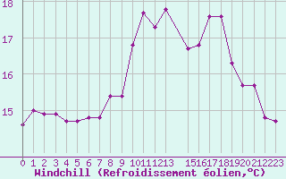 Courbe du refroidissement olien pour Cap de la Hague (50)
