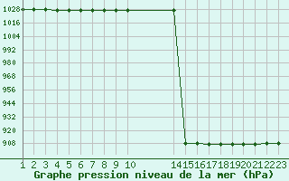 Courbe de la pression atmosphrique pour Recoules de Fumas (48)