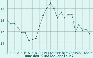 Courbe de l'humidex pour Treize-Vents (85)