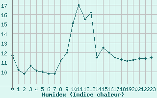 Courbe de l'humidex pour Cap Pertusato (2A)