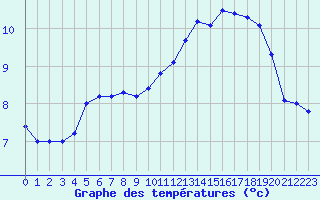 Courbe de tempratures pour Ploudalmezeau (29)