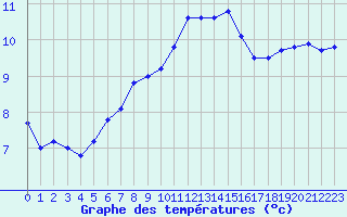 Courbe de tempratures pour Brigueuil (16)