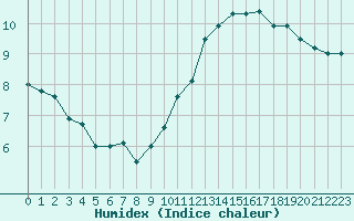 Courbe de l'humidex pour Marignane (13)