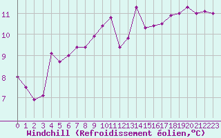 Courbe du refroidissement olien pour Saint-Philbert-de-Grand-Lieu (44)