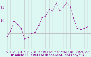 Courbe du refroidissement olien pour Pordic (22)