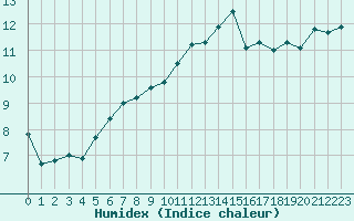 Courbe de l'humidex pour Ile d'Yeu - Saint-Sauveur (85)