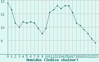 Courbe de l'humidex pour Sainte-Genevive-des-Bois (91)