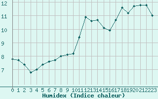 Courbe de l'humidex pour Treize-Vents (85)