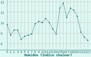 Courbe de l'humidex pour Croisette (62)