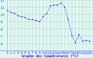 Courbe de tempratures pour Hestrud (59)