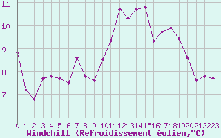 Courbe du refroidissement olien pour Saint-Brieuc (22)