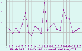 Courbe du refroidissement olien pour Formigures (66)
