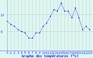 Courbe de tempratures pour La Rochelle - Le Bout Blanc (17)