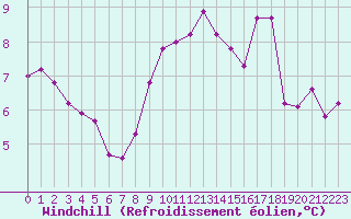 Courbe du refroidissement olien pour Tour-en-Sologne (41)