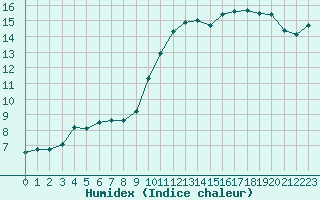 Courbe de l'humidex pour Le Mans (72)