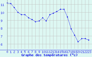 Courbe de tempratures pour Hd-Bazouges (35)