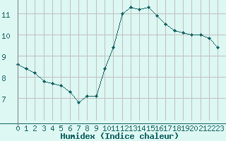 Courbe de l'humidex pour Cap de la Hve (76)