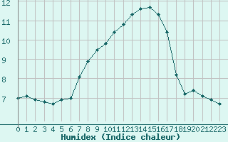 Courbe de l'humidex pour Sermange-Erzange (57)