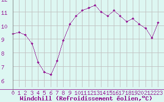 Courbe du refroidissement olien pour Saint-Antonin-du-Var (83)