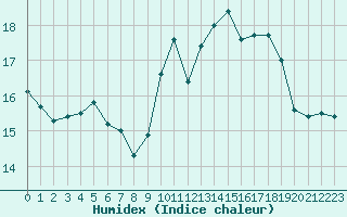 Courbe de l'humidex pour Cernay-la-Ville (78)