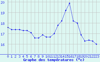 Courbe de tempratures pour Pau (64)