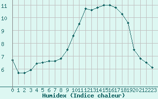 Courbe de l'humidex pour Alenon (61)