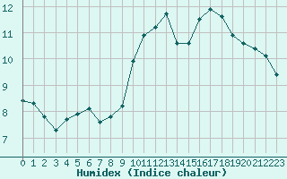 Courbe de l'humidex pour Pomrols (34)