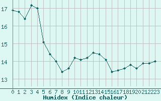 Courbe de l'humidex pour Cap Pertusato (2A)