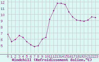 Courbe du refroidissement olien pour Saint-Sorlin-en-Valloire (26)