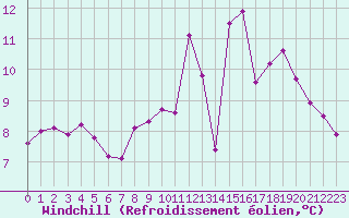 Courbe du refroidissement olien pour Bergerac (24)