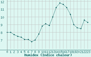 Courbe de l'humidex pour Montlimar (26)